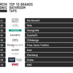 Top 20 Bathroom Fittings Brands In World