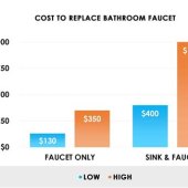 Replace Bathroom Sink Cost